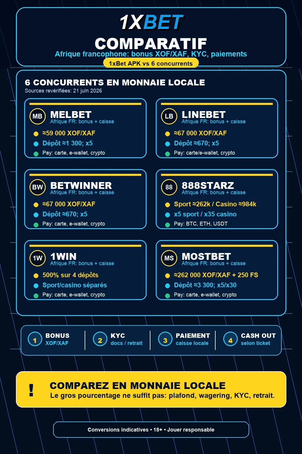 Infographie comparatif bookmakers Afrique francophone avec logo 1XBET, Melbet, Linebet, Betwinner, 888starz, 1win, Mostbet, bonus XOF XAF, wagering, Mobile Money, KYC et cash out